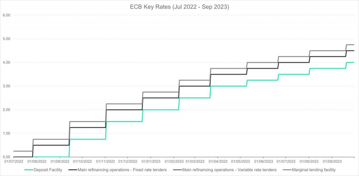 ECB Rates 2022   2023 Resize  ?itok=ai Cem2N